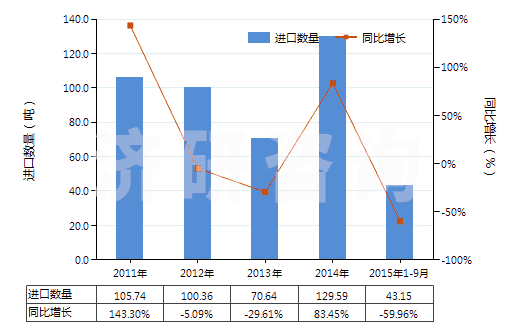 2011-2015年9月中國未混合的維生素B1及其衍生物(不論是否溶于溶劑)(HS29362200)進口量及增速統(tǒng)計